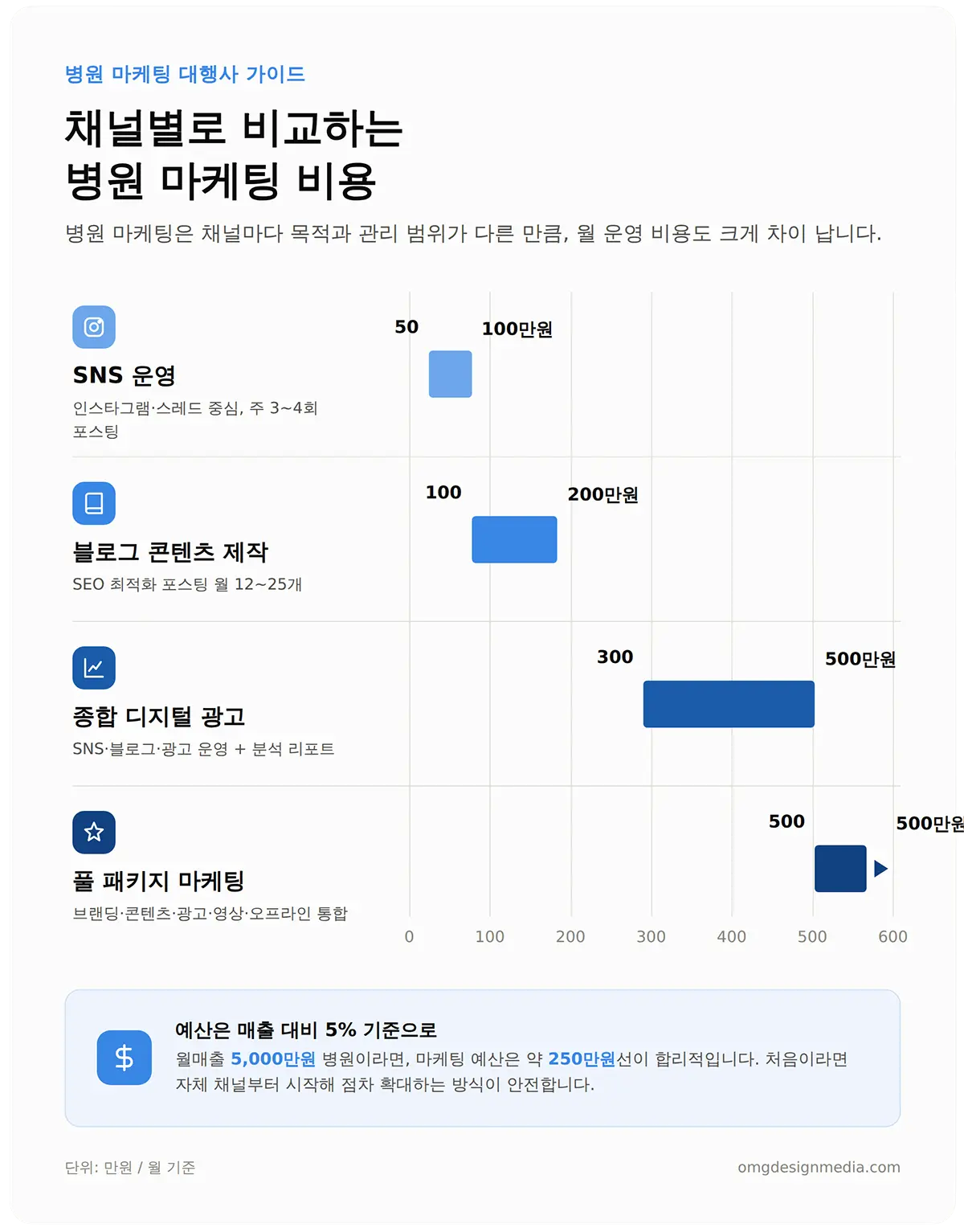 병원 마케팅 대행사 채널별 비용 비교 인포그래픽
